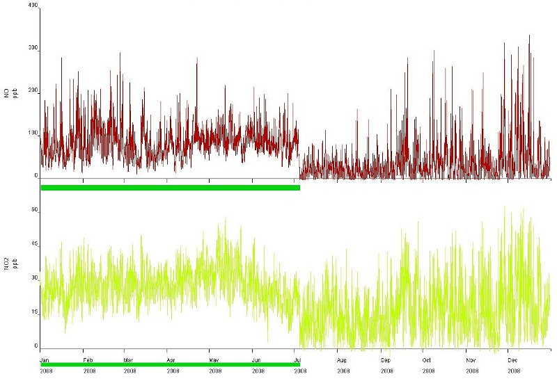 NO2 plot 8.jpg -  Final 2008 data as reported. Someone learnt how to process data in July 2008 but forgot to reprocess the earlier data. 